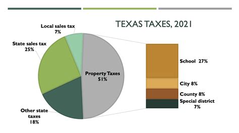 Who Pays Texas Taxes? (2023) - Every Texan