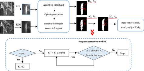 Image result for Centroid Algorithm Image Processing