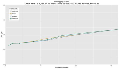 Image result for Java Logging