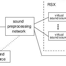 Image result for Processing Noises