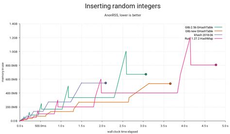 Image result for In Memory Hash Table