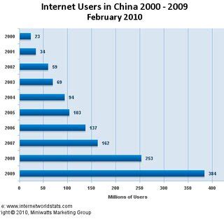 Chinese Internet Users 的图像结果