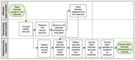 Image result for Current State Process Map