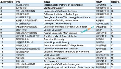 2023美国本科工程学院排名TOP20_托福_新东方在线