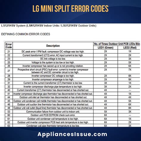 LG Mini Split Troubleshooting Error Codes 的图像结果