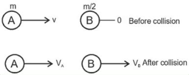 A particle A of mass m and initial velocity v collides with a particle ...