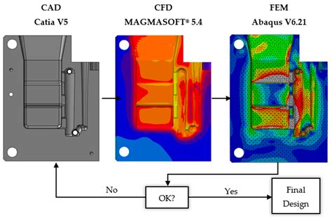 Development and Characterisation of a New Die-Casting Die Cooling ...