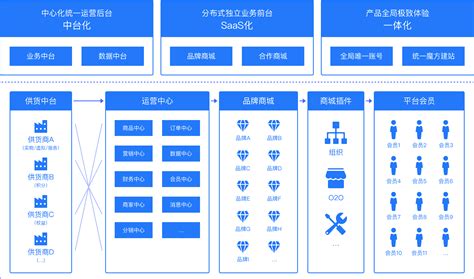 高并发网站架构设计-Bootstrap中文网