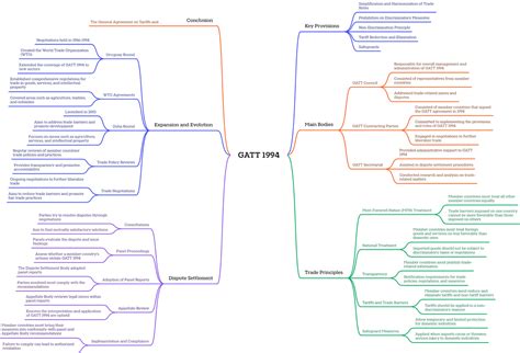 GATT 1994 - flowchart of the given topic - GATT 1994 Key Provisions ...