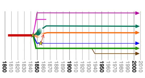 Image result for LDS Timeline
