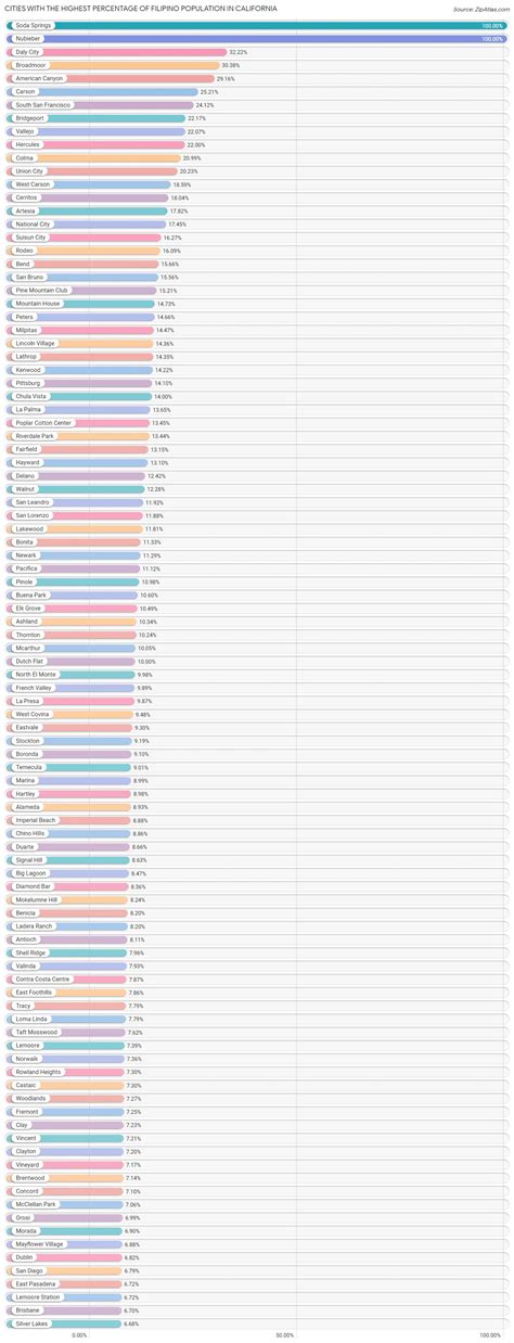 Percentage of Filipino Population in California by City | 2023 | Zip Atlas