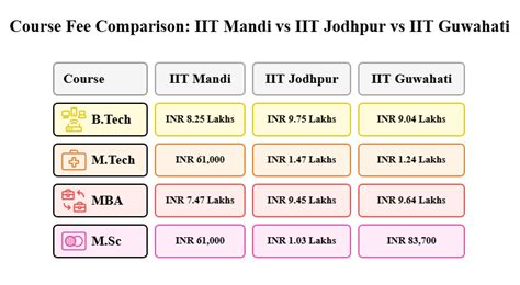 IIT Mandi Courses & Fee Structure 2026
