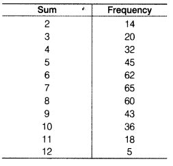 Two dice are thrown simultaneously 400 times. Each time, the sum of two ...