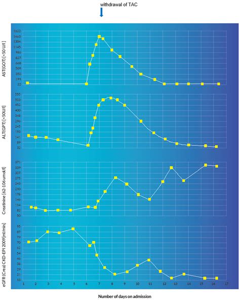 Rescue Therapy for Supratherapeutic Concentrations of Calcineurin ...