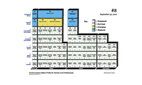 Image result for Communication Matrix Level 2 Example