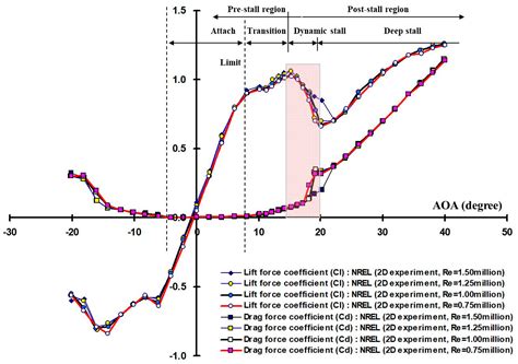 Aerodynamic Effect of Winglet on NREL Phase VI Wind Turbine Blade