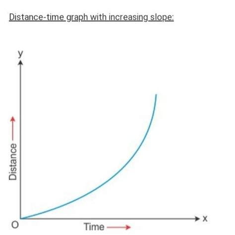 Draw a graph between distance and time for a car moving with a non ...