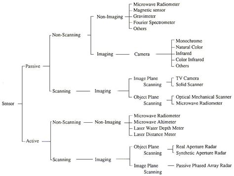 Image result for Type of Sensor Give Me Example