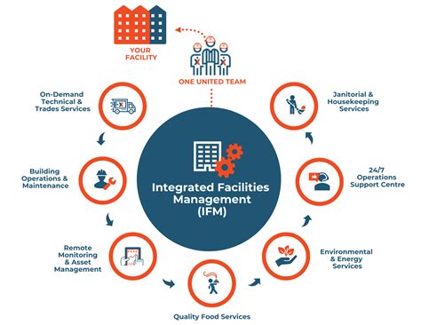 Integrated Facility Management - 2025 Ultimate Guide | Dexterra