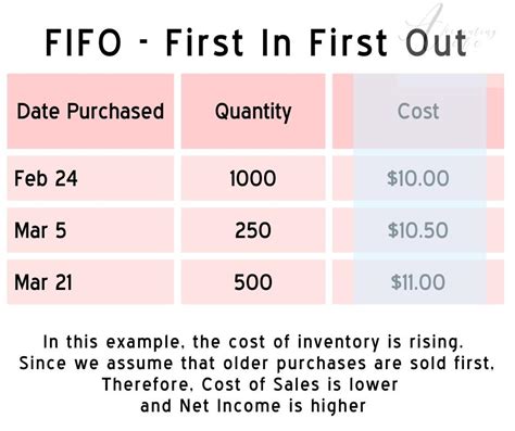 Image result for Inventory Costing Methods Examples