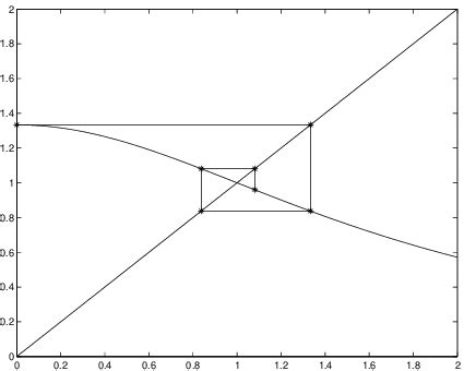 Fixed Point Method Open Intervale 的图像结果