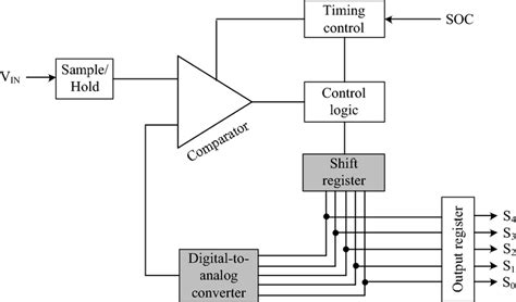 Image result for Successive Approximation ADC Example
