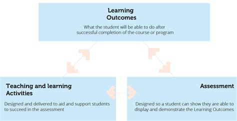 Codification of Learning Outcomes 的图像结果