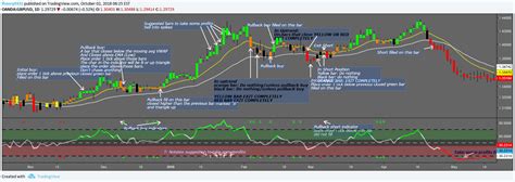 Demo Trading Trading View 的图像结果