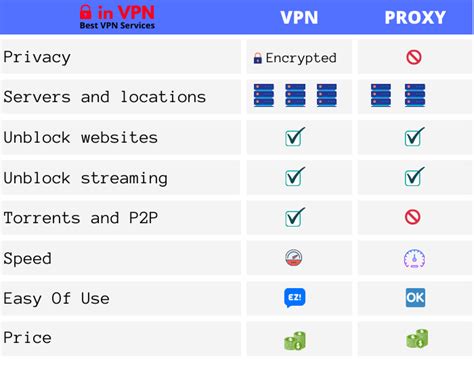 Image result for VPN Proxy Server