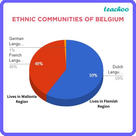 [Power Sharing] How is the ethnic composition of Belgium very complex?