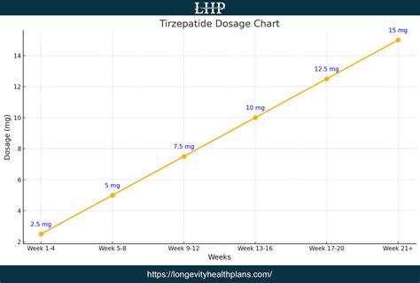 Tirzepatide Dosage Chart for Weight Loss