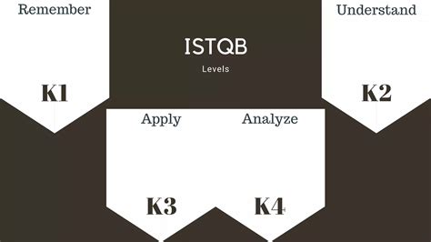 Image result for ISTQB Foundation Level