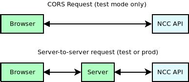 Use Cors for API 的图像结果