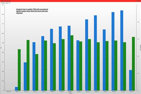 Performance Management Chart 的图像结果