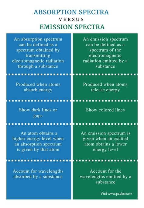 Diffrence between emission and absorption spectrum - Brainly.in