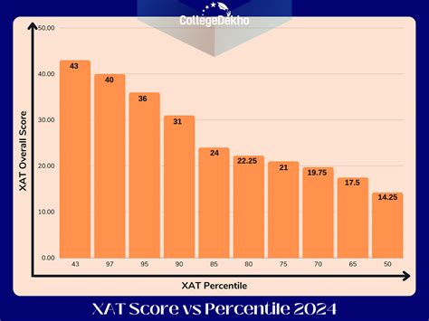 XAT Score vs Percentile 2025: Official Cut off, Score Predictor ...