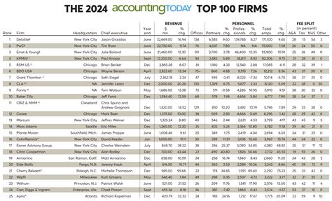 Accounting Today Top 100 Firms 2024 : r/Accounting