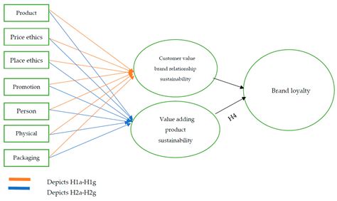 Role of Ethical Marketing in Driving Consumer Brand Relationships and ...