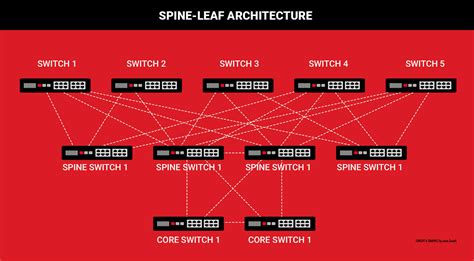 Spine-Leaf architecture: che cos’è, come funziona e perché potenzia le ...