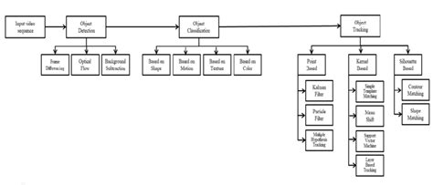 Image result for General Approach in Object Detection