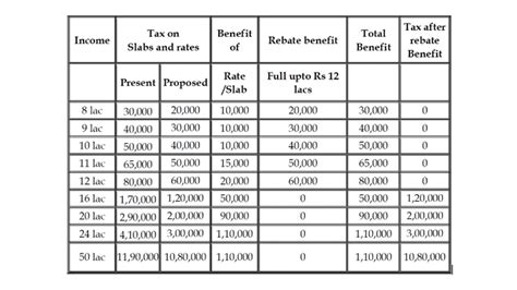 No income tax on annual income up to Rs 12 lakh under new tax regime