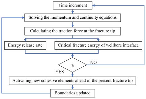 Numerical Simulation Study on Propagation of Initial Microcracks in ...