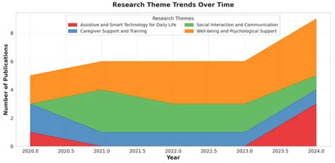 State-of-the-Art HCI for Dementia Care: A Scoping Review of Recent ...