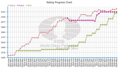 12-year-old Raunak Sadhwani is just 22 Elo points away from becoming an ...