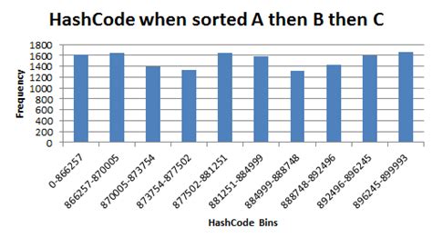 Image result for Hash Code for String