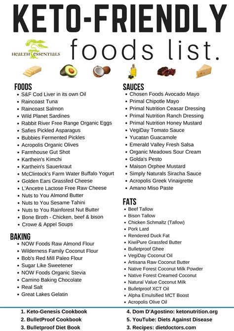 List Of Keto Foods Printable