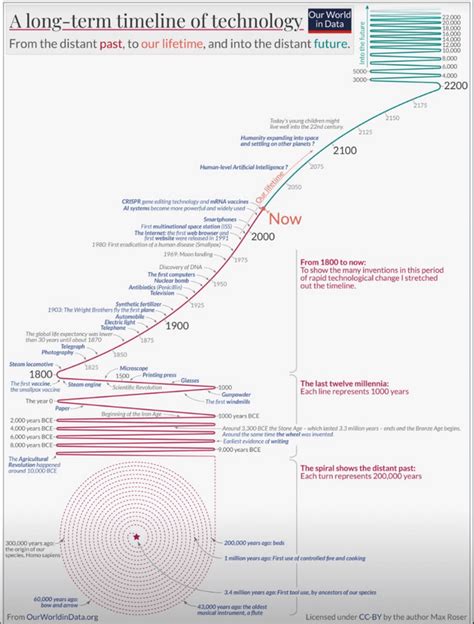 Technology through History 的图像结果