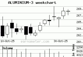 ALUMINIUM,ALUMINIUM trend,ALUMINIUM levels for today,ALUMINIUM support ...