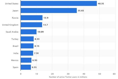 Twitter Usage 的图像结果