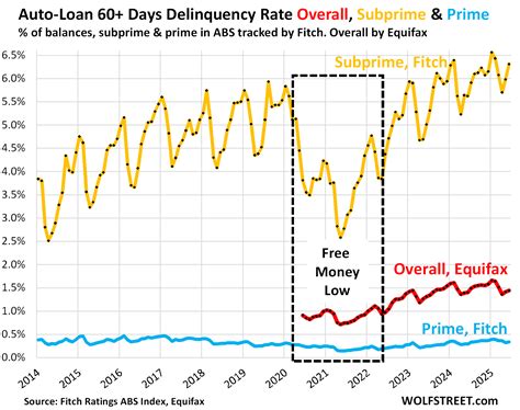 Rising Delinquency Rates in Subprime and Prime Auto Loans: Examining ...